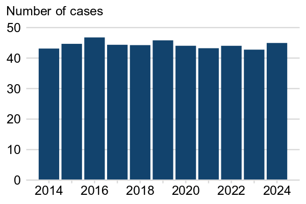 A bar chart where the y-axis starts at zero